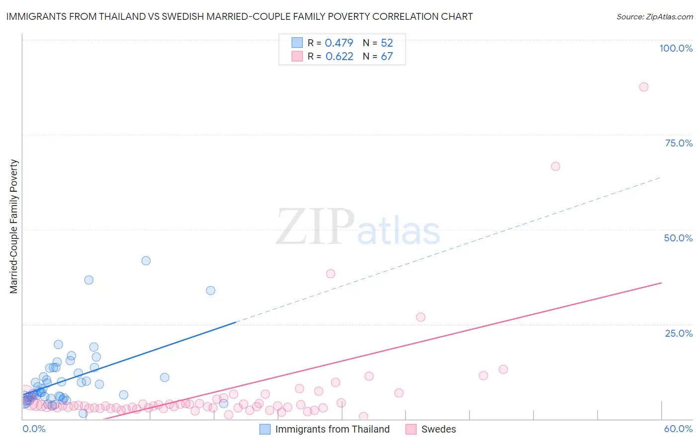 Immigrants from Thailand vs Swedish Married-Couple Family Poverty