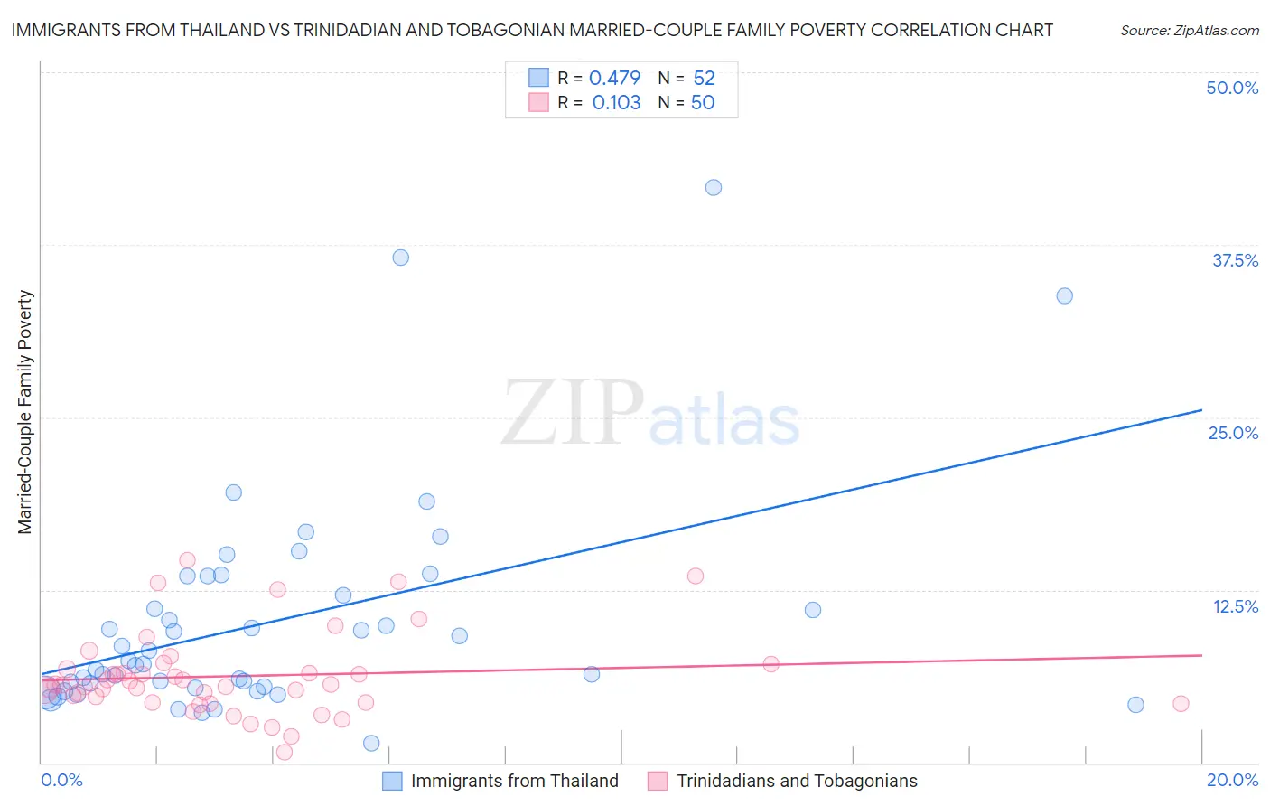 Immigrants from Thailand vs Trinidadian and Tobagonian Married-Couple Family Poverty