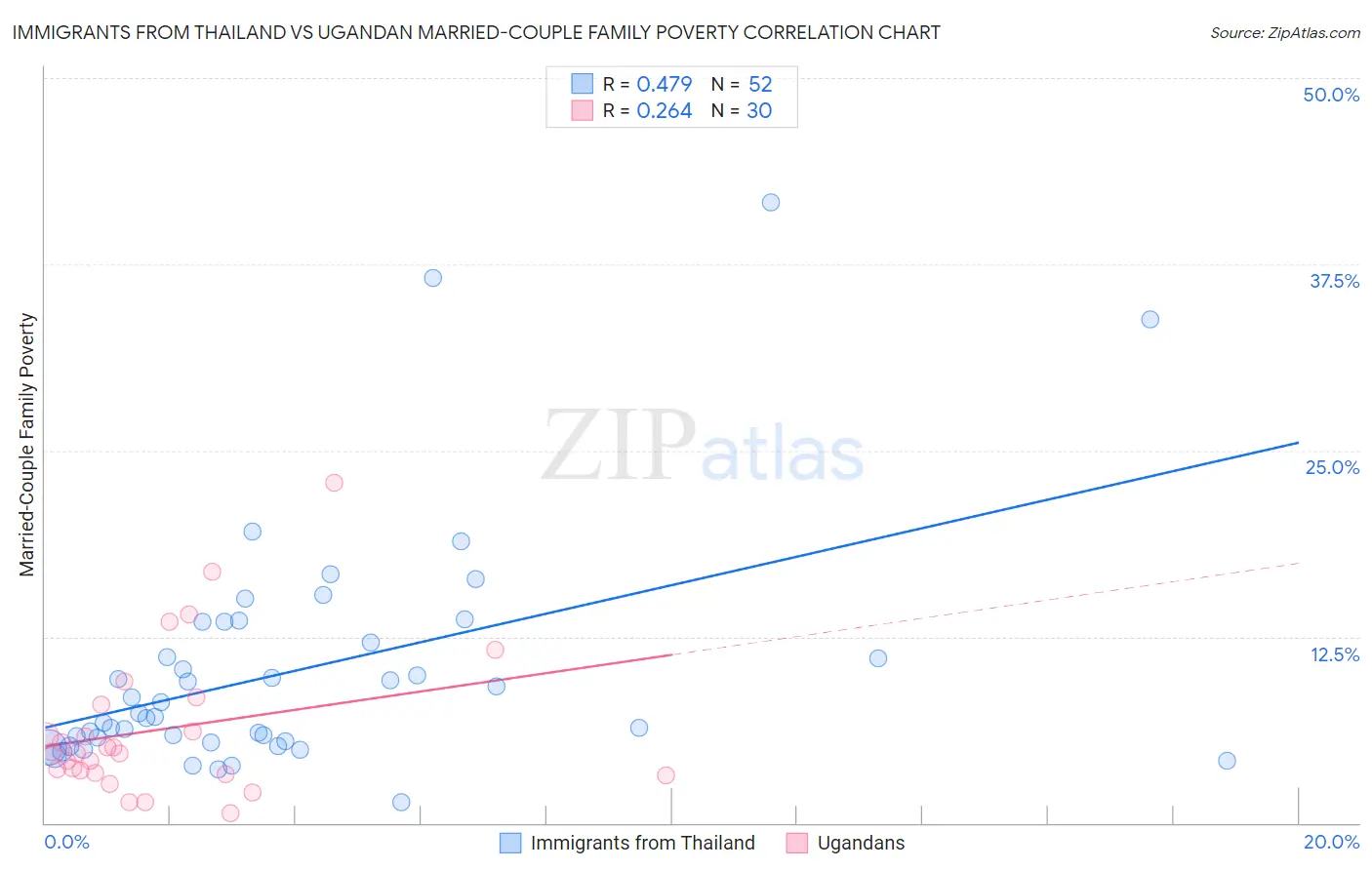 Immigrants from Thailand vs Ugandan Married-Couple Family Poverty