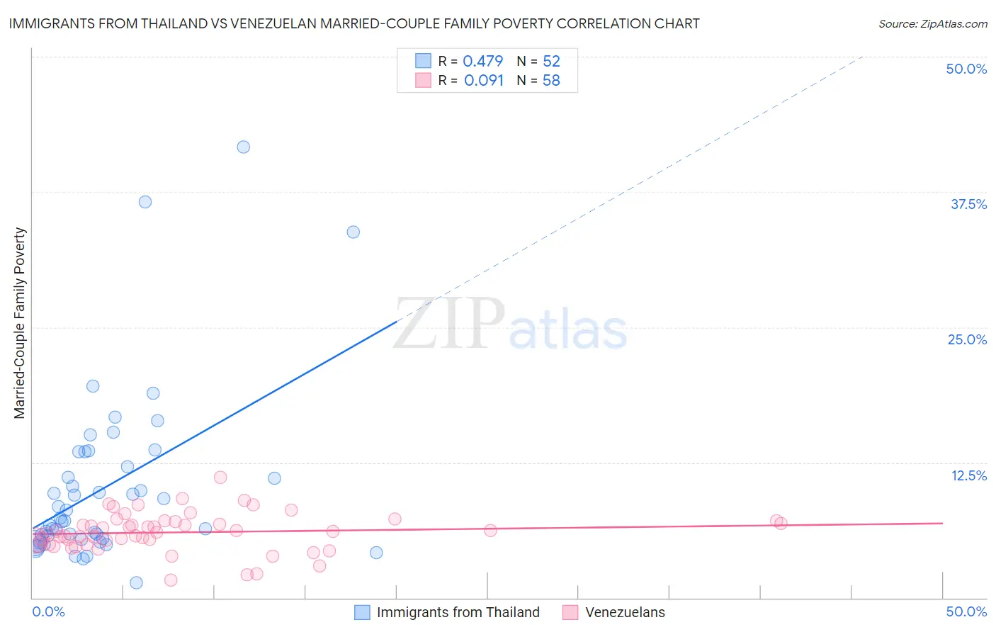 Immigrants from Thailand vs Venezuelan Married-Couple Family Poverty