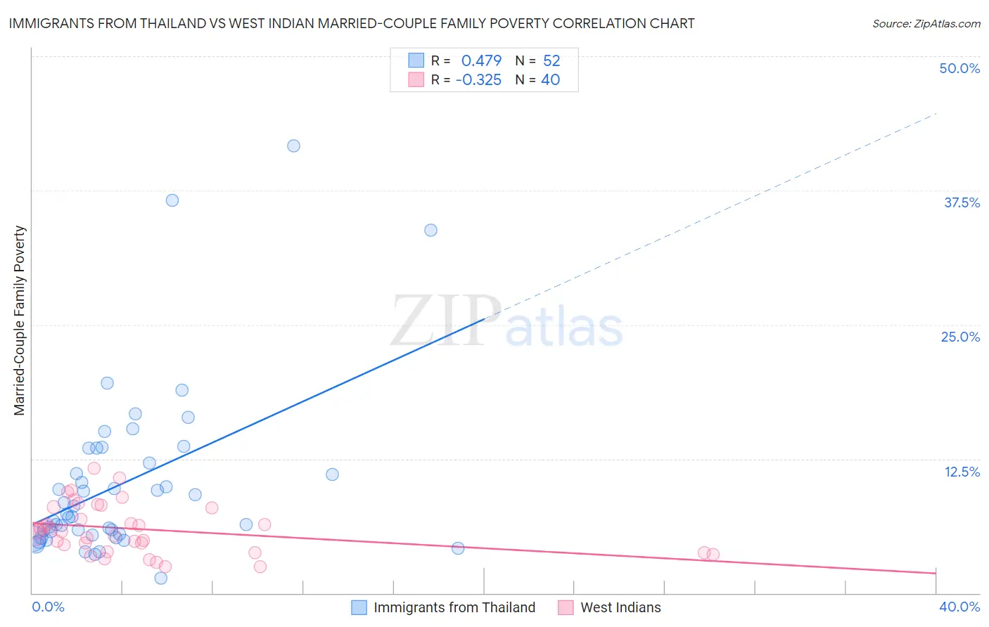 Immigrants from Thailand vs West Indian Married-Couple Family Poverty