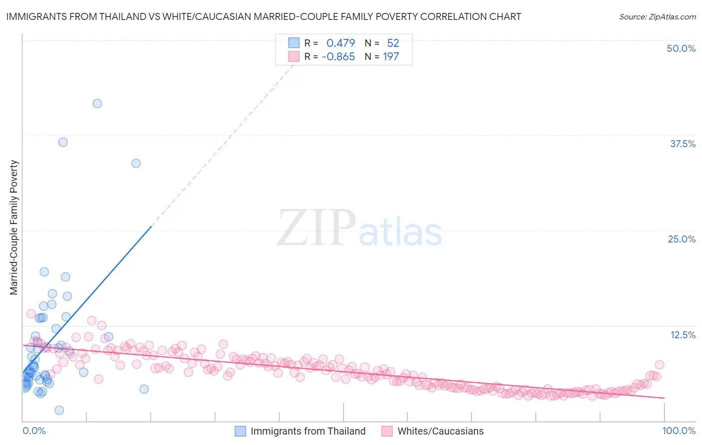 Immigrants from Thailand vs White/Caucasian Married-Couple Family Poverty