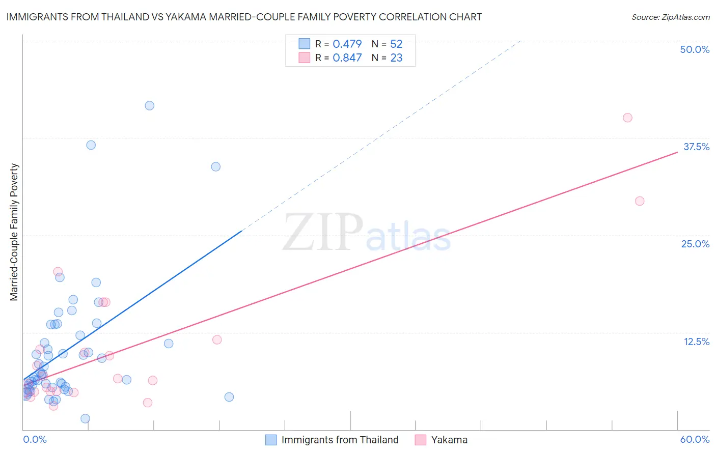 Immigrants from Thailand vs Yakama Married-Couple Family Poverty