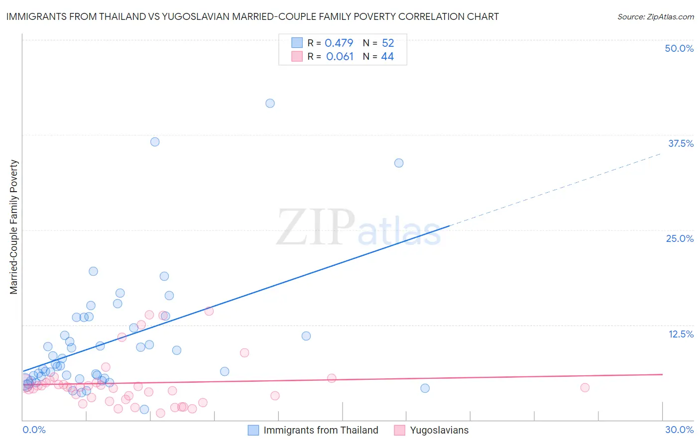 Immigrants from Thailand vs Yugoslavian Married-Couple Family Poverty