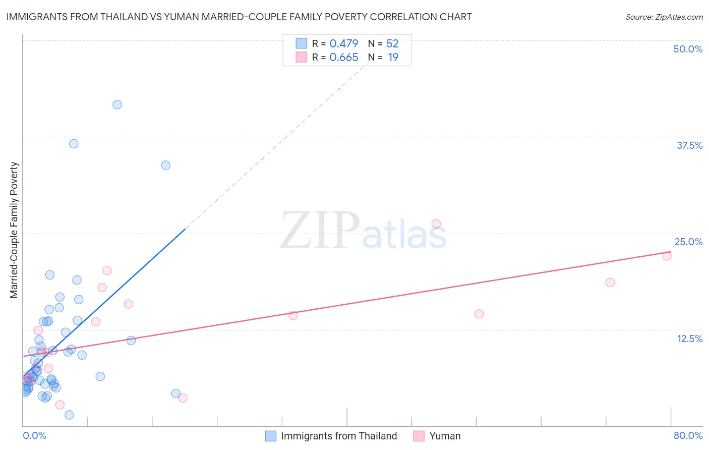 Immigrants from Thailand vs Yuman Married-Couple Family Poverty