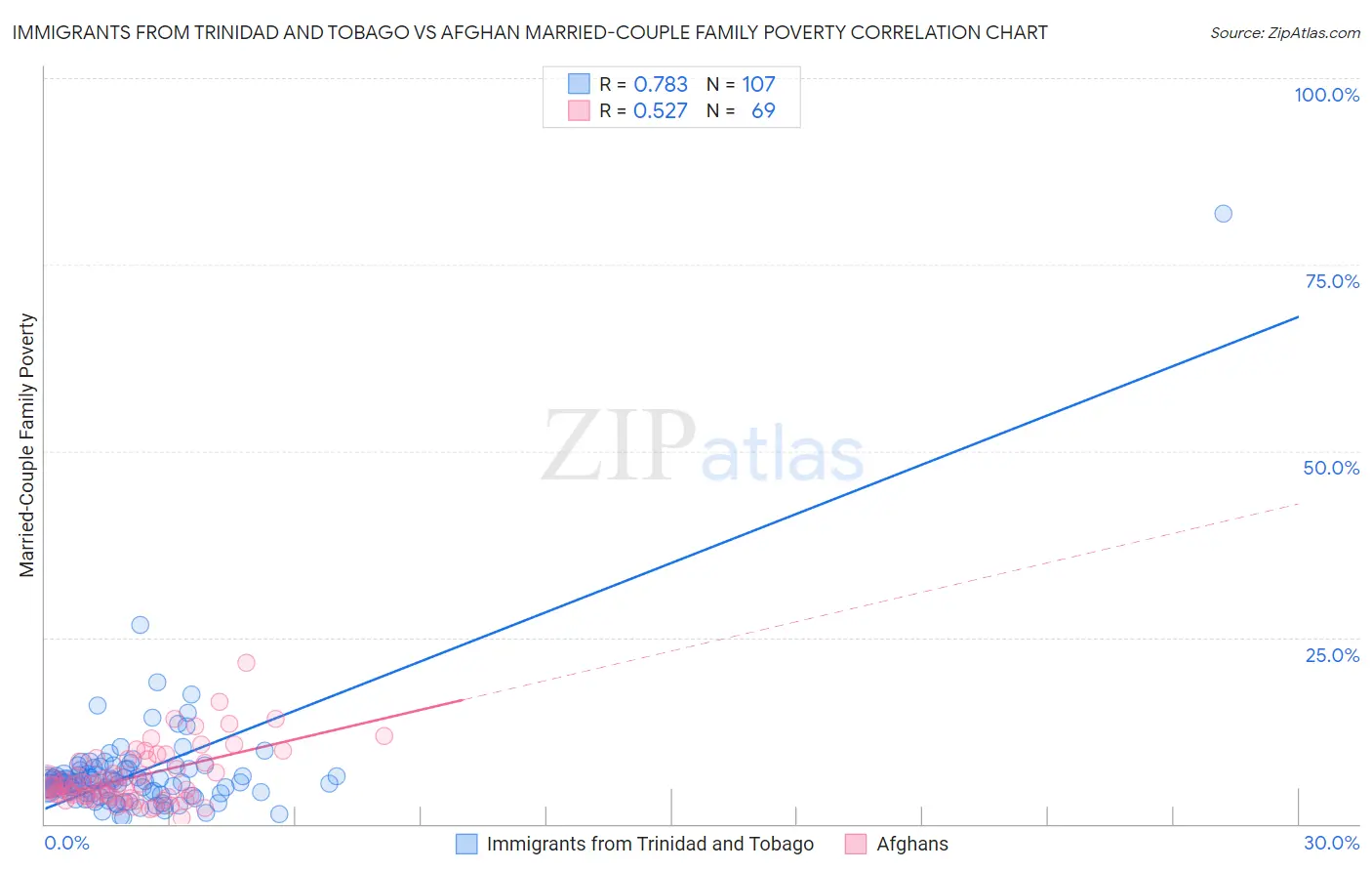 Immigrants from Trinidad and Tobago vs Afghan Married-Couple Family Poverty