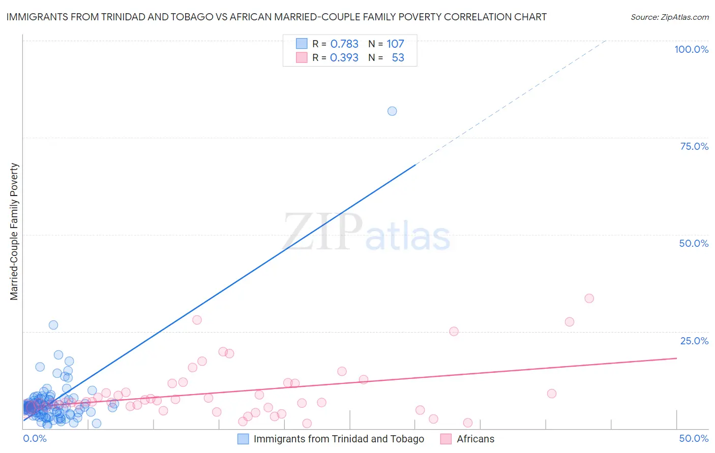 Immigrants from Trinidad and Tobago vs African Married-Couple Family Poverty
