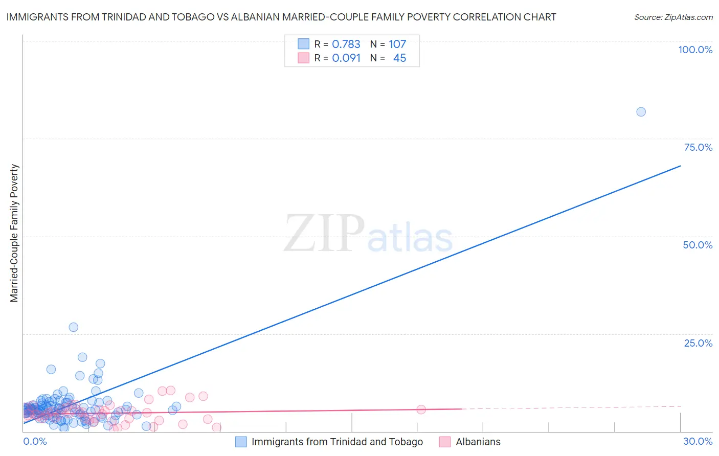 Immigrants from Trinidad and Tobago vs Albanian Married-Couple Family Poverty