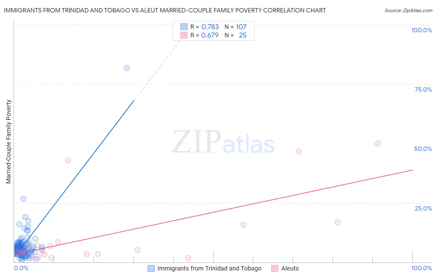 Immigrants from Trinidad and Tobago vs Aleut Married-Couple Family Poverty