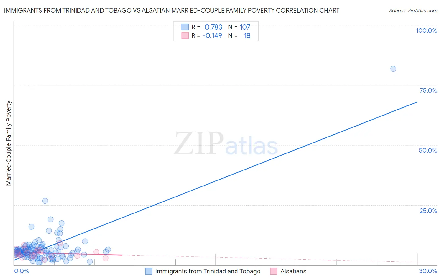 Immigrants from Trinidad and Tobago vs Alsatian Married-Couple Family Poverty