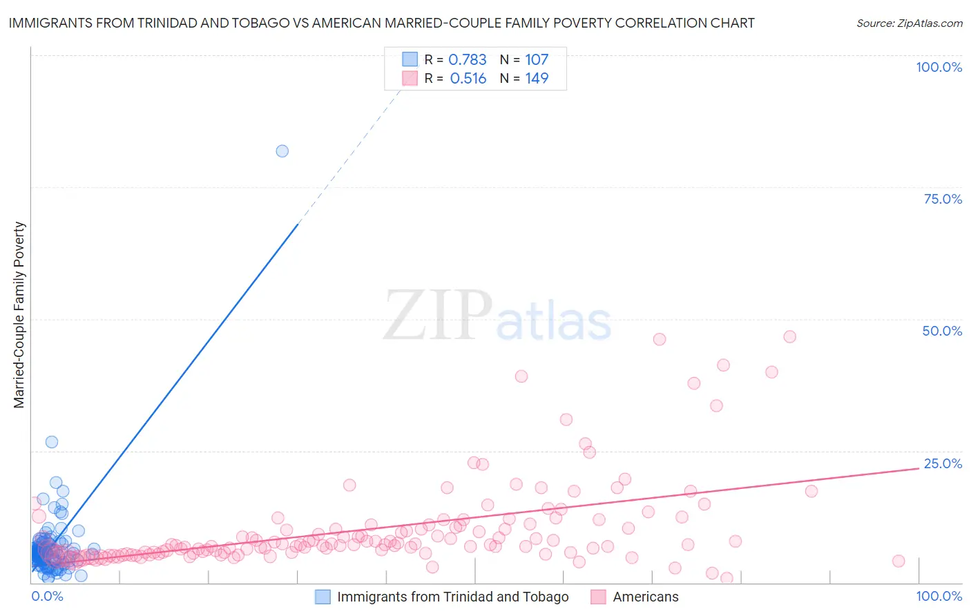 Immigrants from Trinidad and Tobago vs American Married-Couple Family Poverty