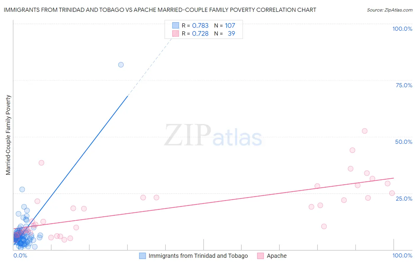 Immigrants from Trinidad and Tobago vs Apache Married-Couple Family Poverty