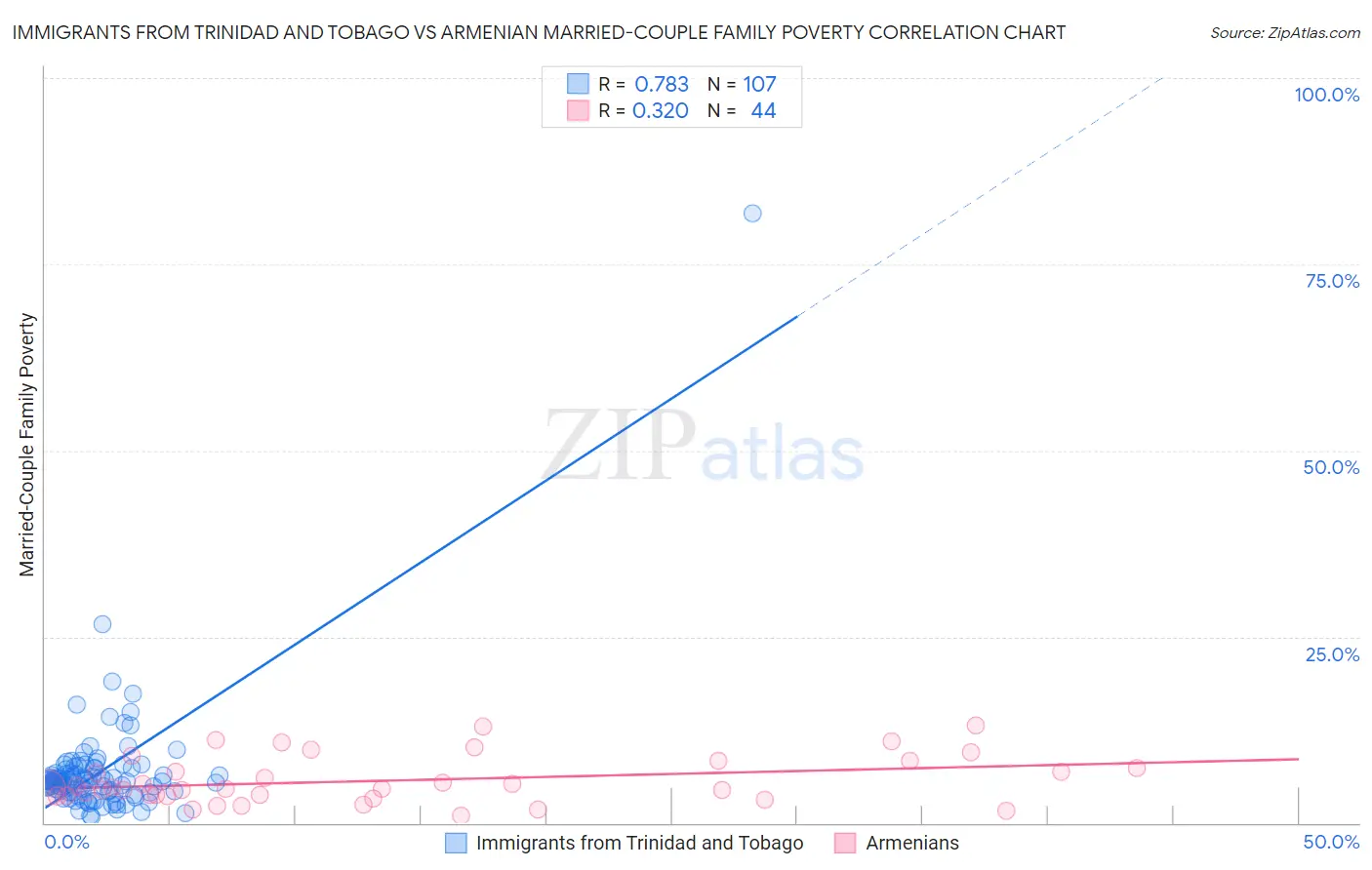 Immigrants from Trinidad and Tobago vs Armenian Married-Couple Family Poverty