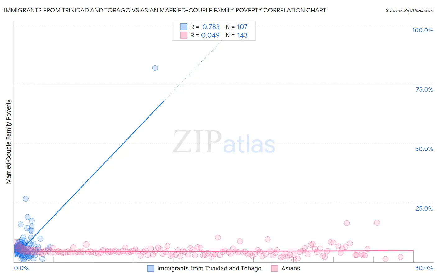 Immigrants from Trinidad and Tobago vs Asian Married-Couple Family Poverty