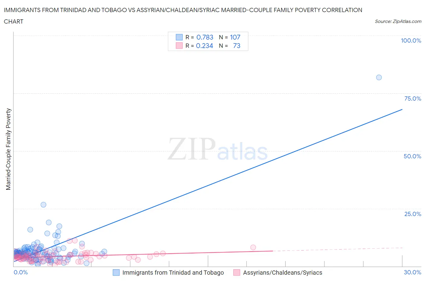 Immigrants from Trinidad and Tobago vs Assyrian/Chaldean/Syriac Married-Couple Family Poverty