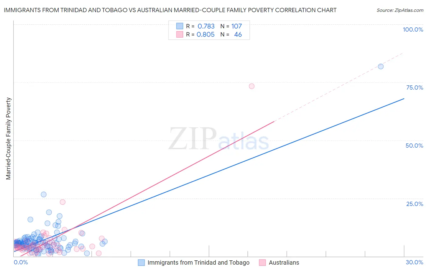 Immigrants from Trinidad and Tobago vs Australian Married-Couple Family Poverty