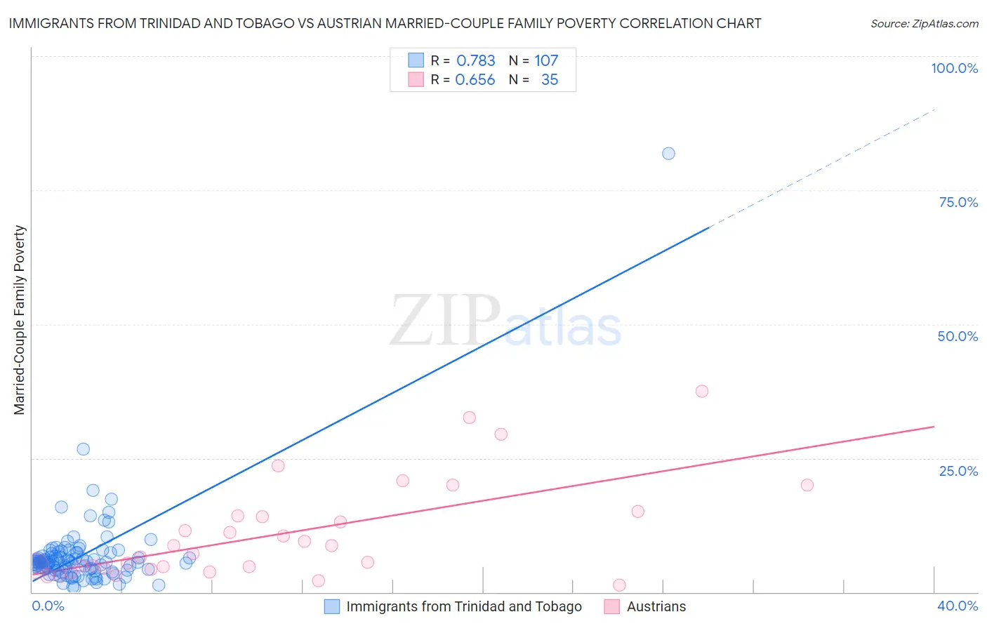Immigrants from Trinidad and Tobago vs Austrian Married-Couple Family Poverty