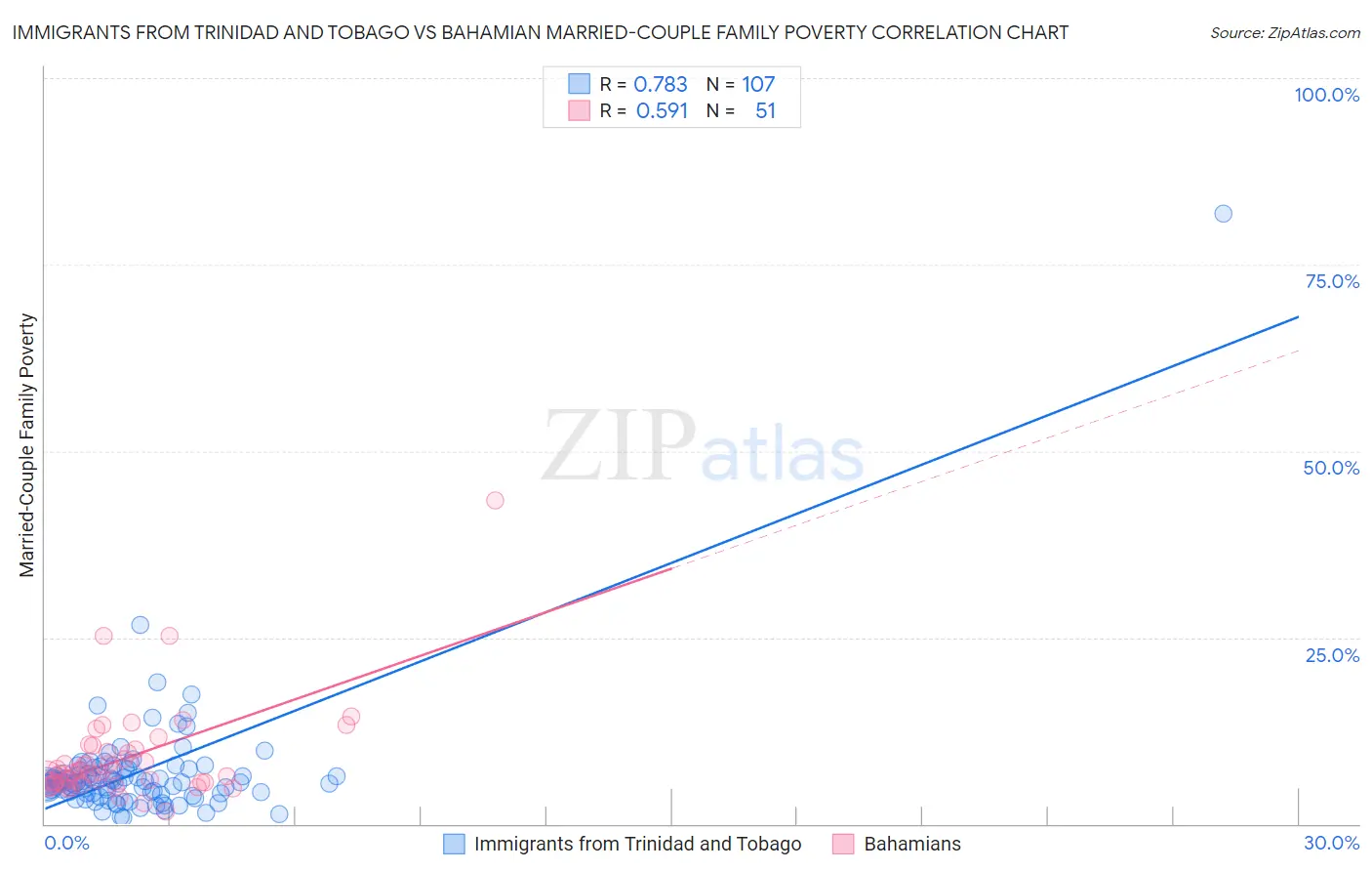 Immigrants from Trinidad and Tobago vs Bahamian Married-Couple Family Poverty