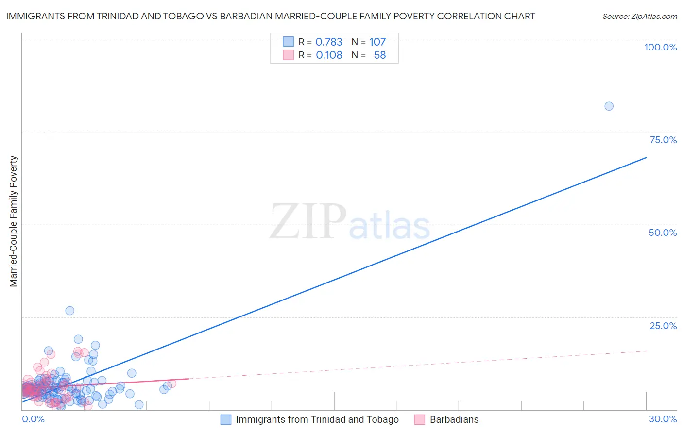 Immigrants from Trinidad and Tobago vs Barbadian Married-Couple Family Poverty