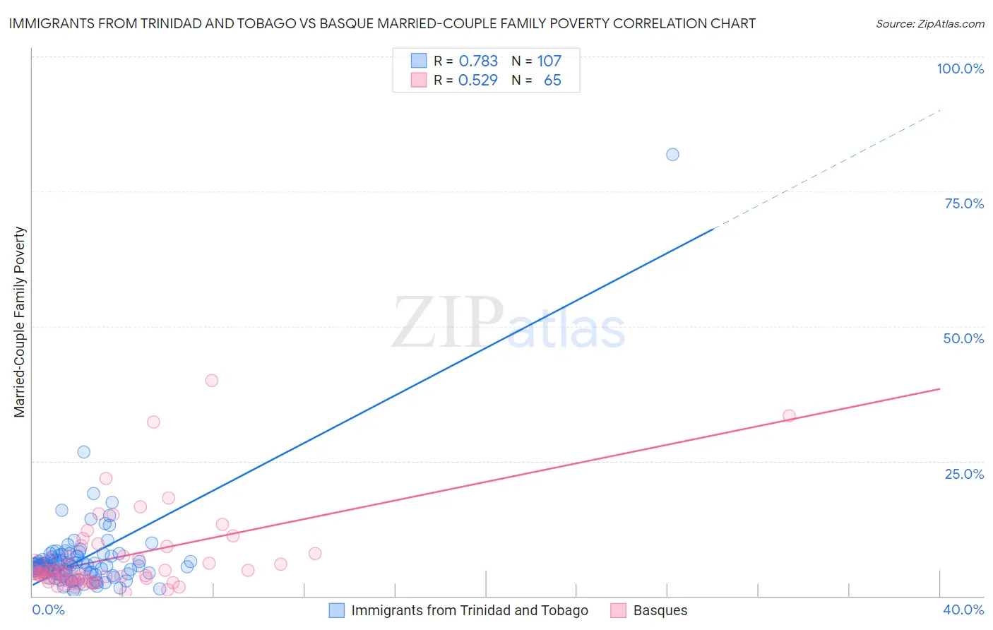 Immigrants from Trinidad and Tobago vs Basque Married-Couple Family Poverty