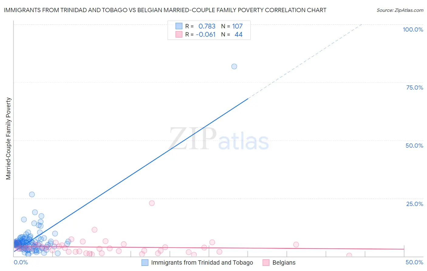 Immigrants from Trinidad and Tobago vs Belgian Married-Couple Family Poverty