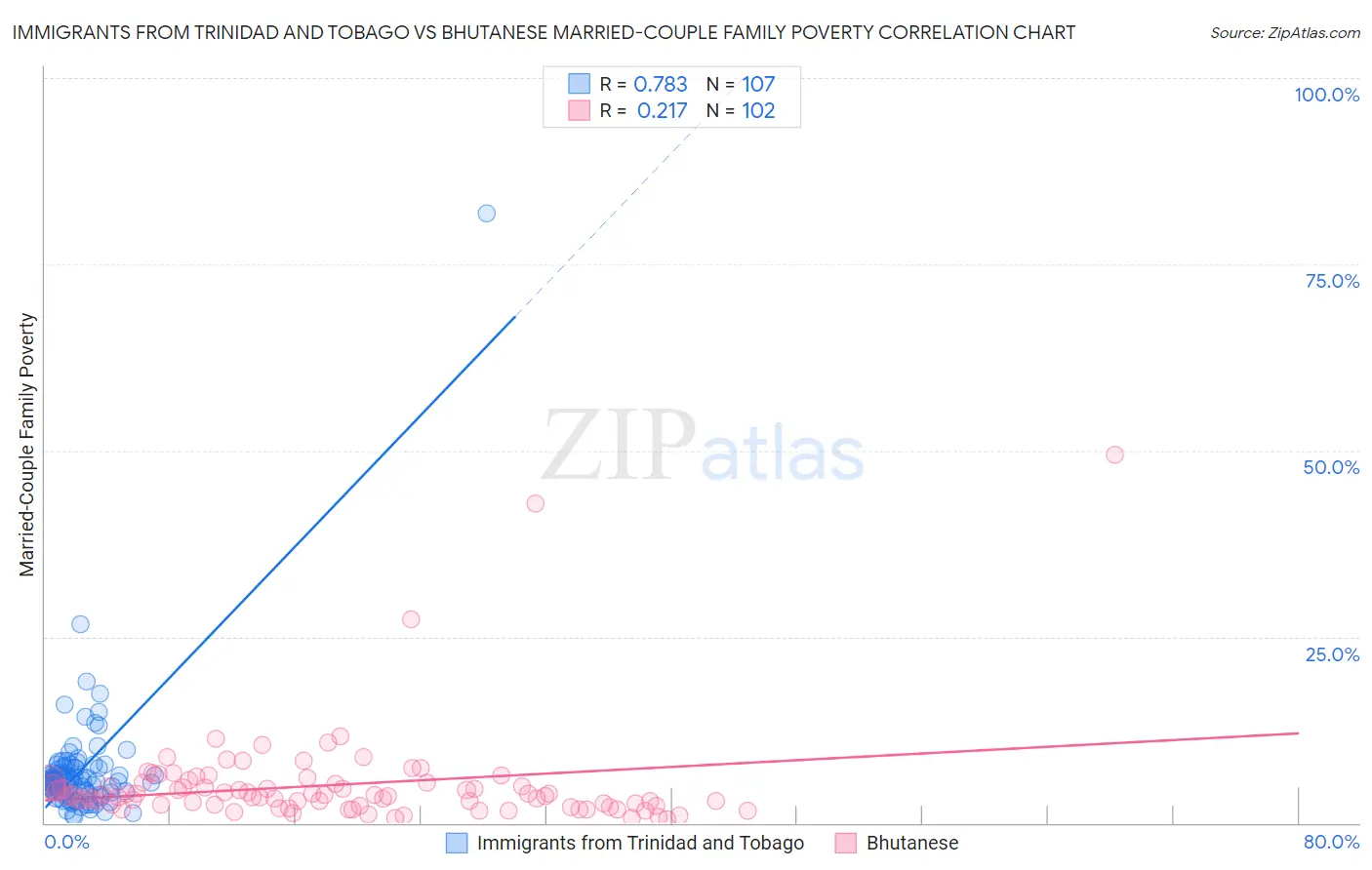 Immigrants from Trinidad and Tobago vs Bhutanese Married-Couple Family Poverty