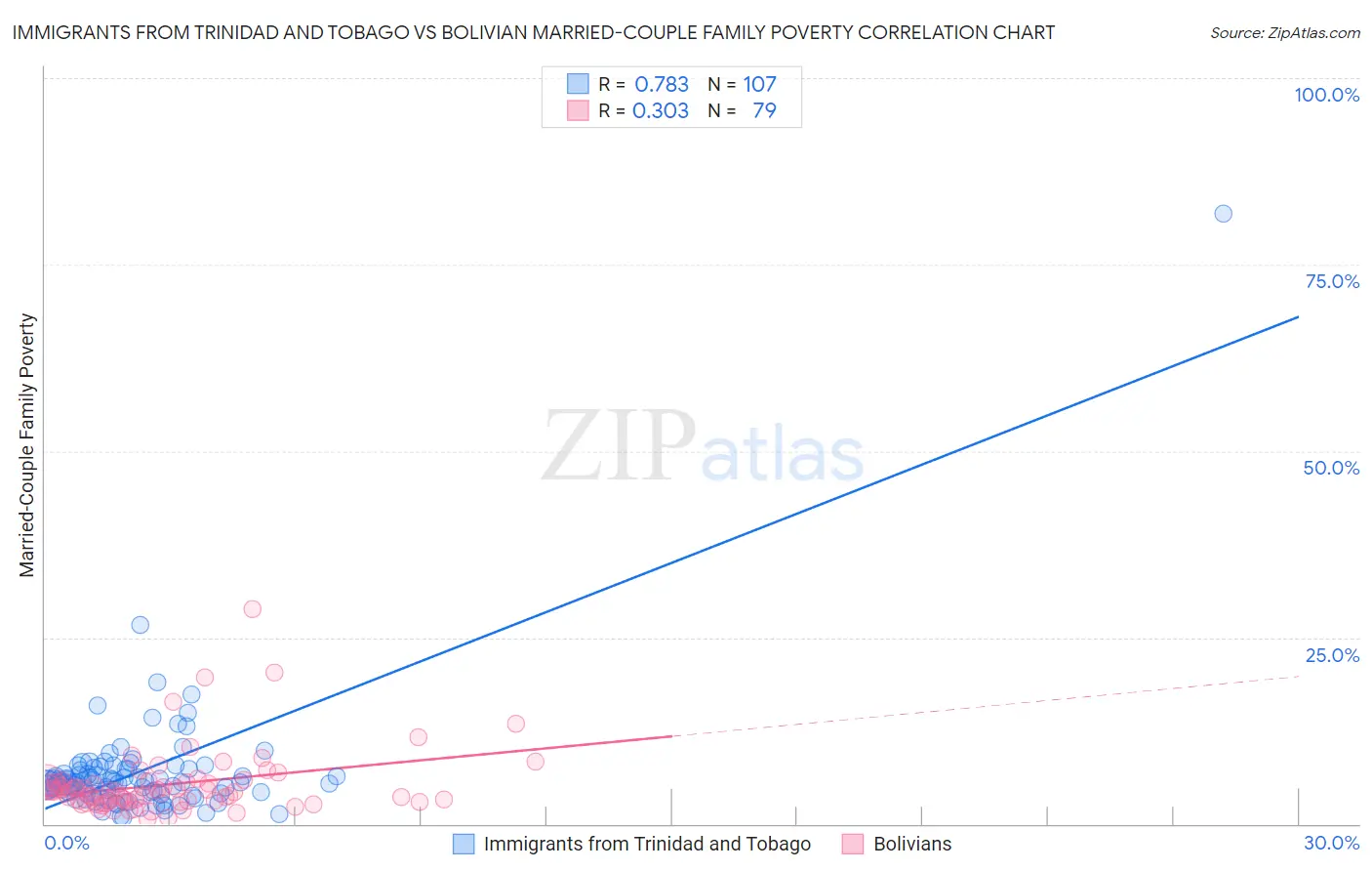 Immigrants from Trinidad and Tobago vs Bolivian Married-Couple Family Poverty