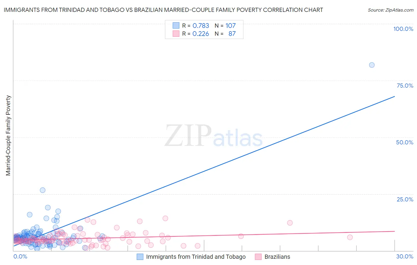 Immigrants from Trinidad and Tobago vs Brazilian Married-Couple Family Poverty