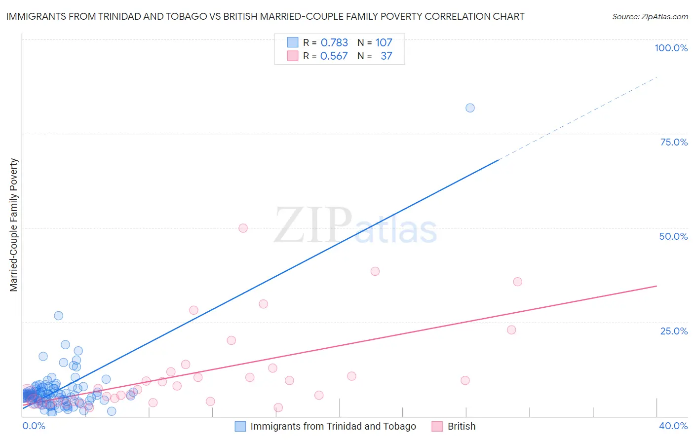 Immigrants from Trinidad and Tobago vs British Married-Couple Family Poverty