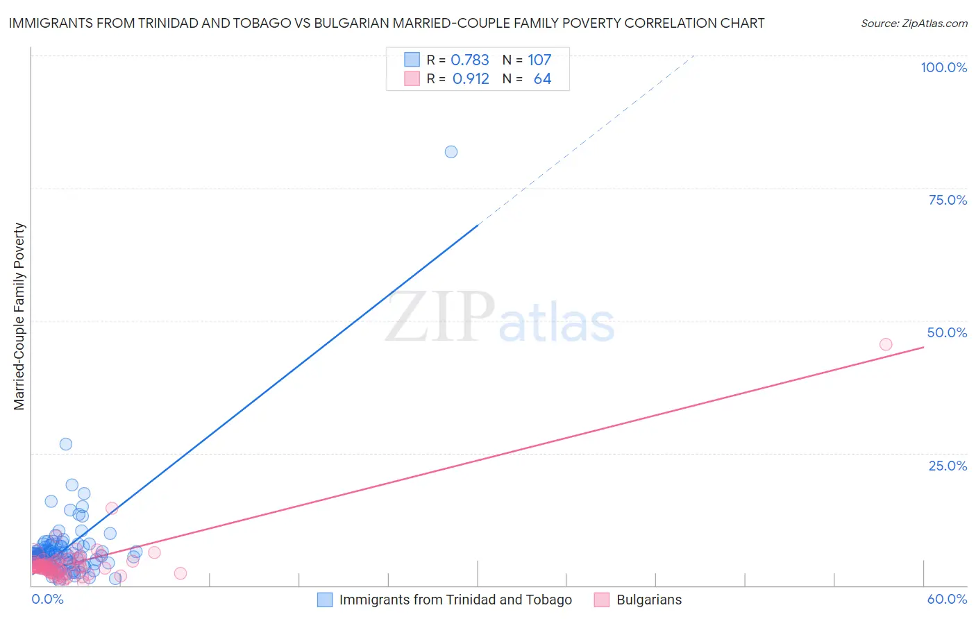 Immigrants from Trinidad and Tobago vs Bulgarian Married-Couple Family Poverty