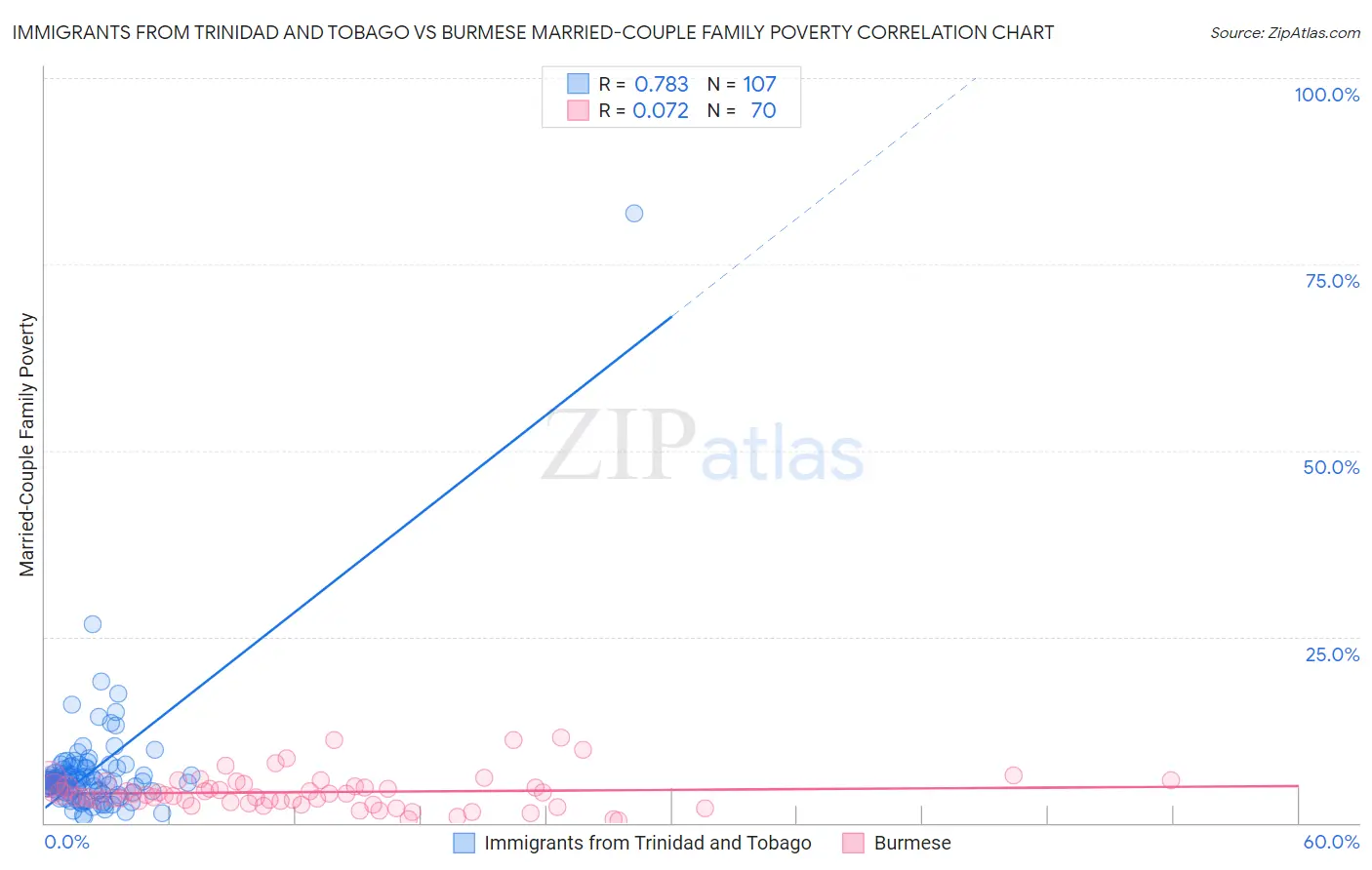 Immigrants from Trinidad and Tobago vs Burmese Married-Couple Family Poverty