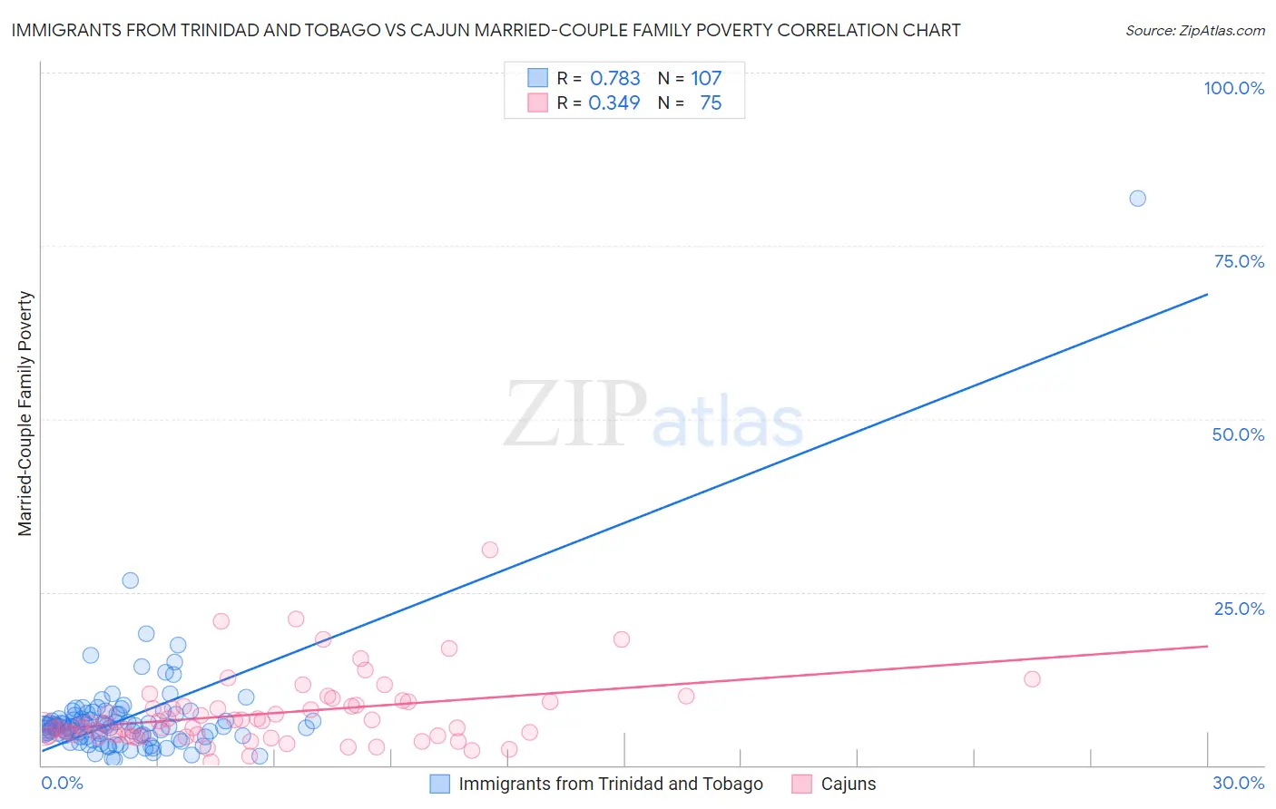 Immigrants from Trinidad and Tobago vs Cajun Married-Couple Family Poverty