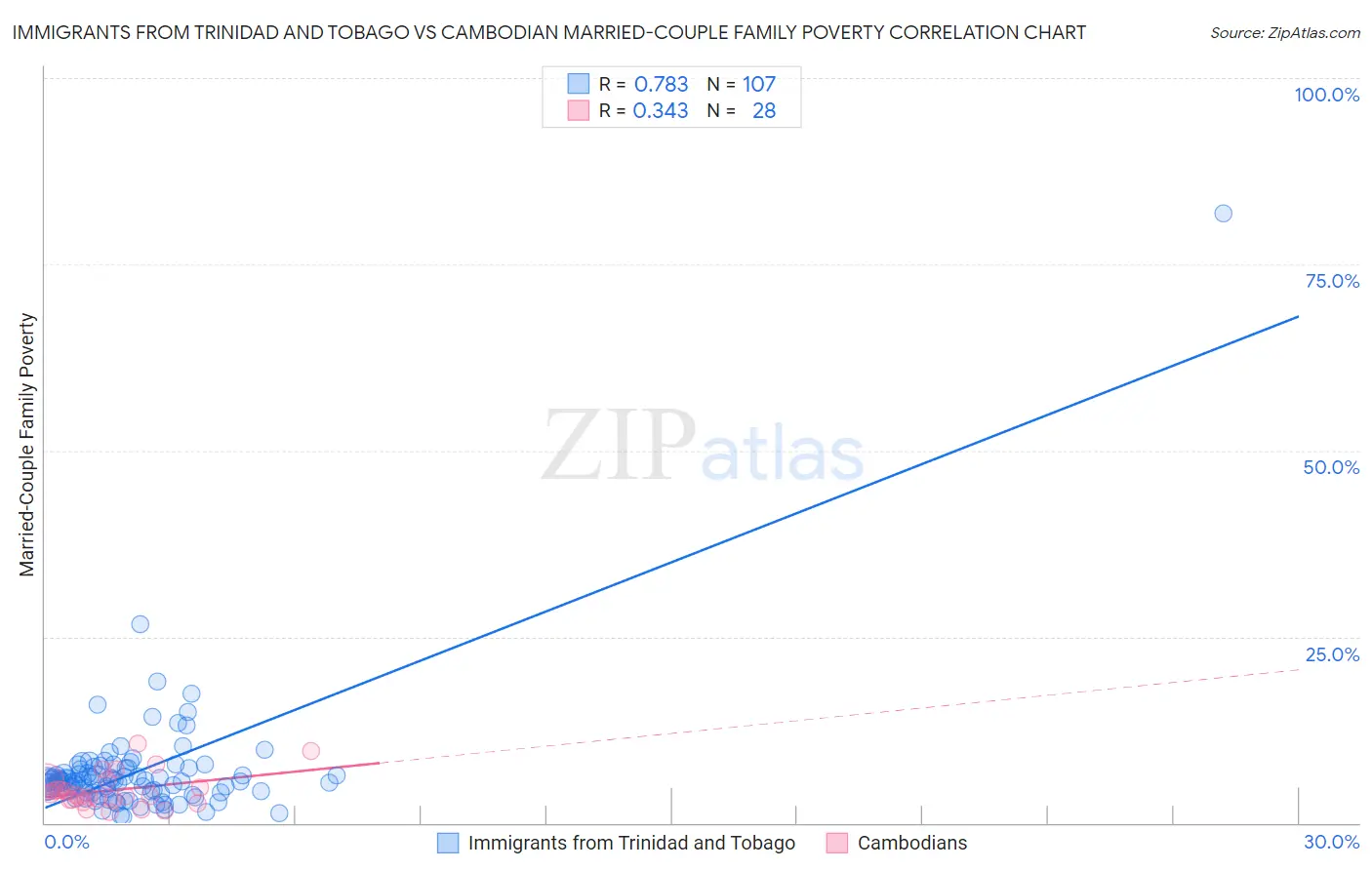 Immigrants from Trinidad and Tobago vs Cambodian Married-Couple Family Poverty