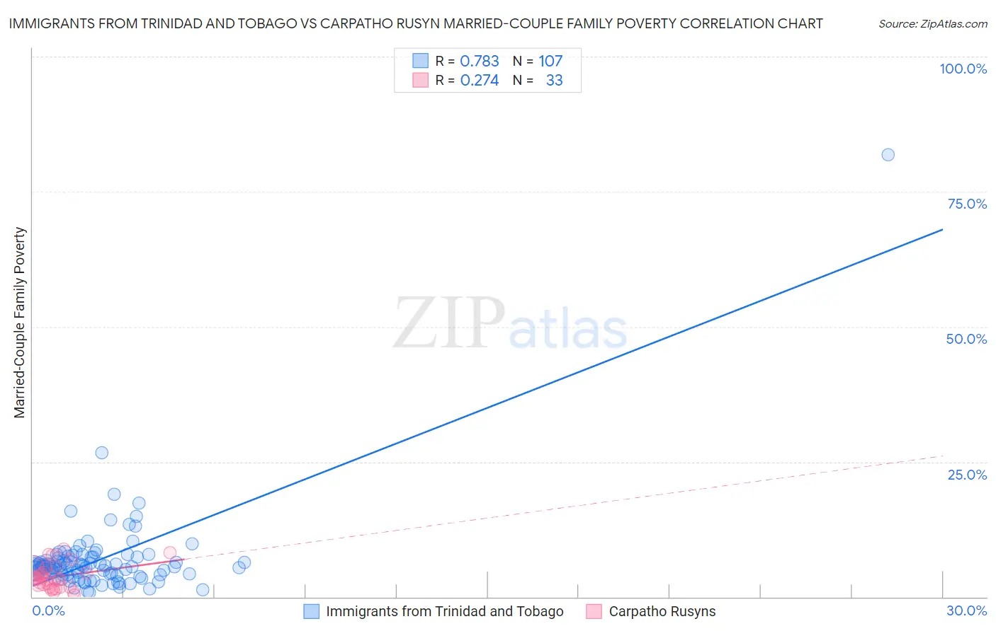 Immigrants from Trinidad and Tobago vs Carpatho Rusyn Married-Couple Family Poverty