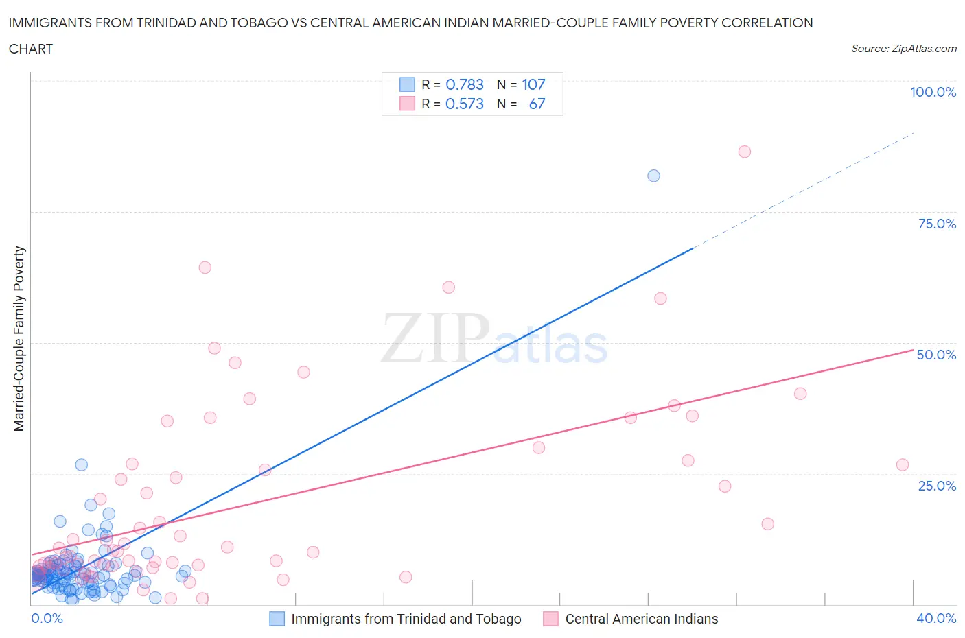 Immigrants from Trinidad and Tobago vs Central American Indian Married-Couple Family Poverty