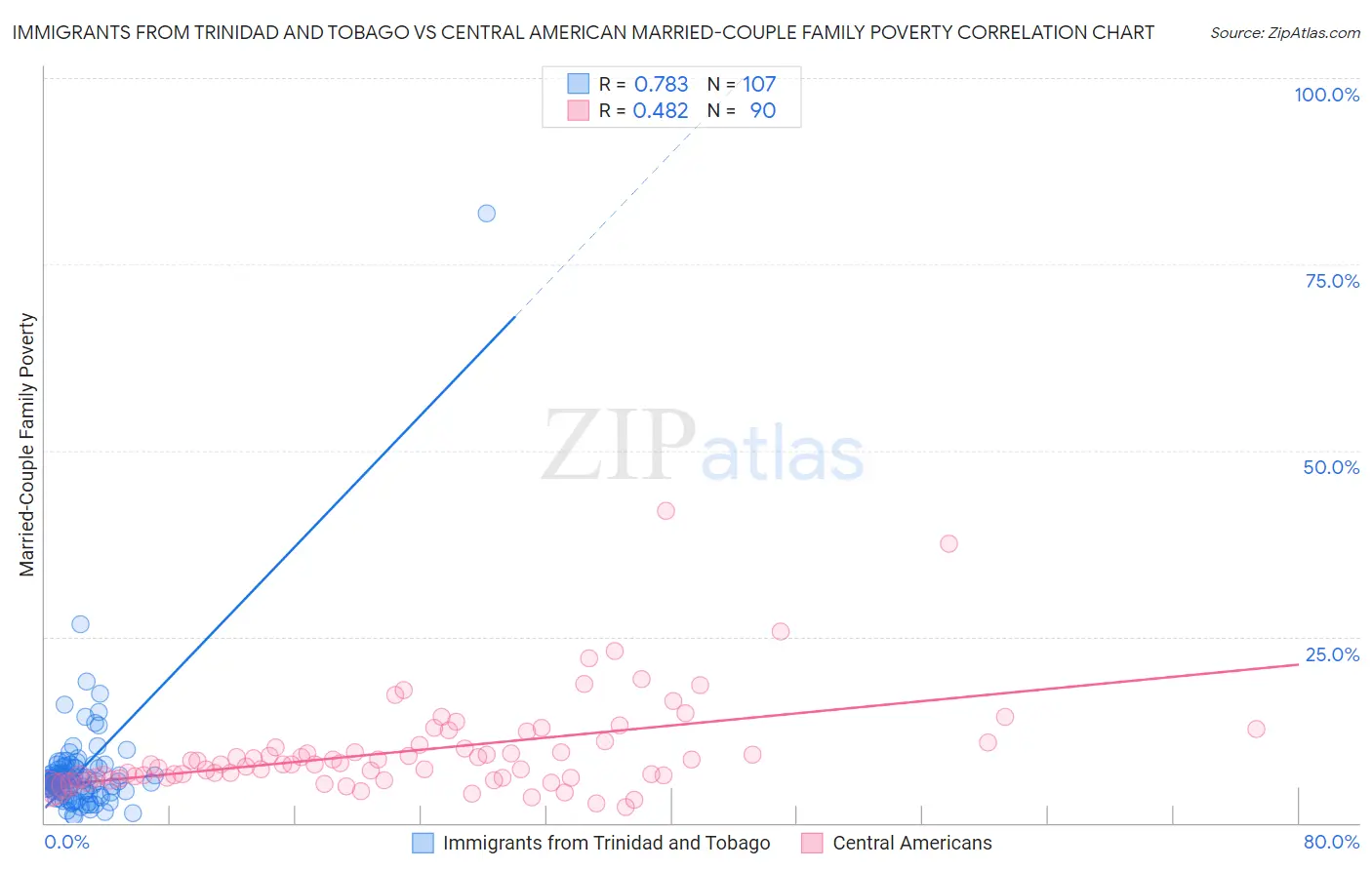 Immigrants from Trinidad and Tobago vs Central American Married-Couple Family Poverty