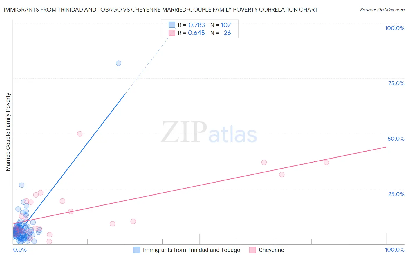 Immigrants from Trinidad and Tobago vs Cheyenne Married-Couple Family Poverty