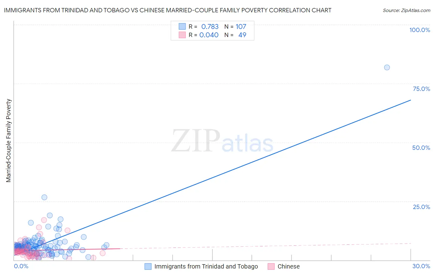 Immigrants from Trinidad and Tobago vs Chinese Married-Couple Family Poverty