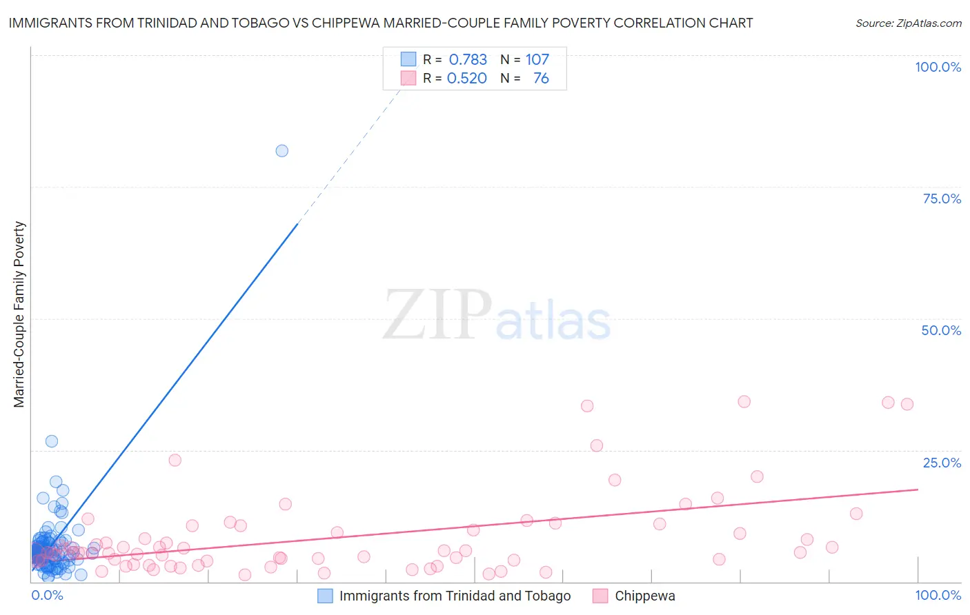 Immigrants from Trinidad and Tobago vs Chippewa Married-Couple Family Poverty
