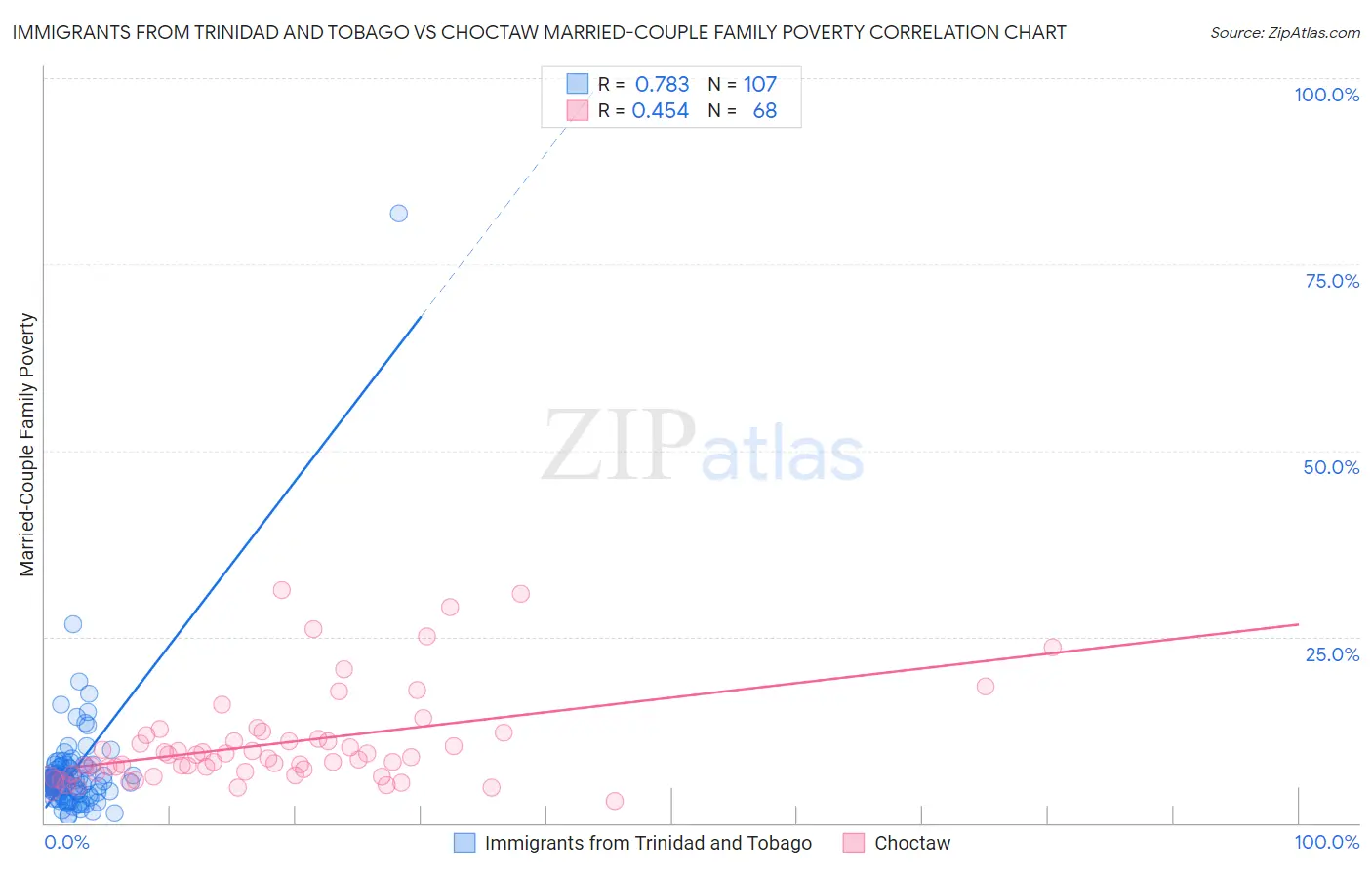 Immigrants from Trinidad and Tobago vs Choctaw Married-Couple Family Poverty