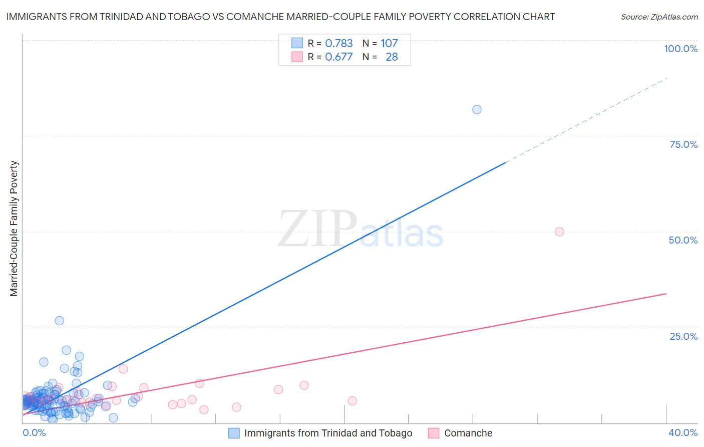 Immigrants from Trinidad and Tobago vs Comanche Married-Couple Family Poverty