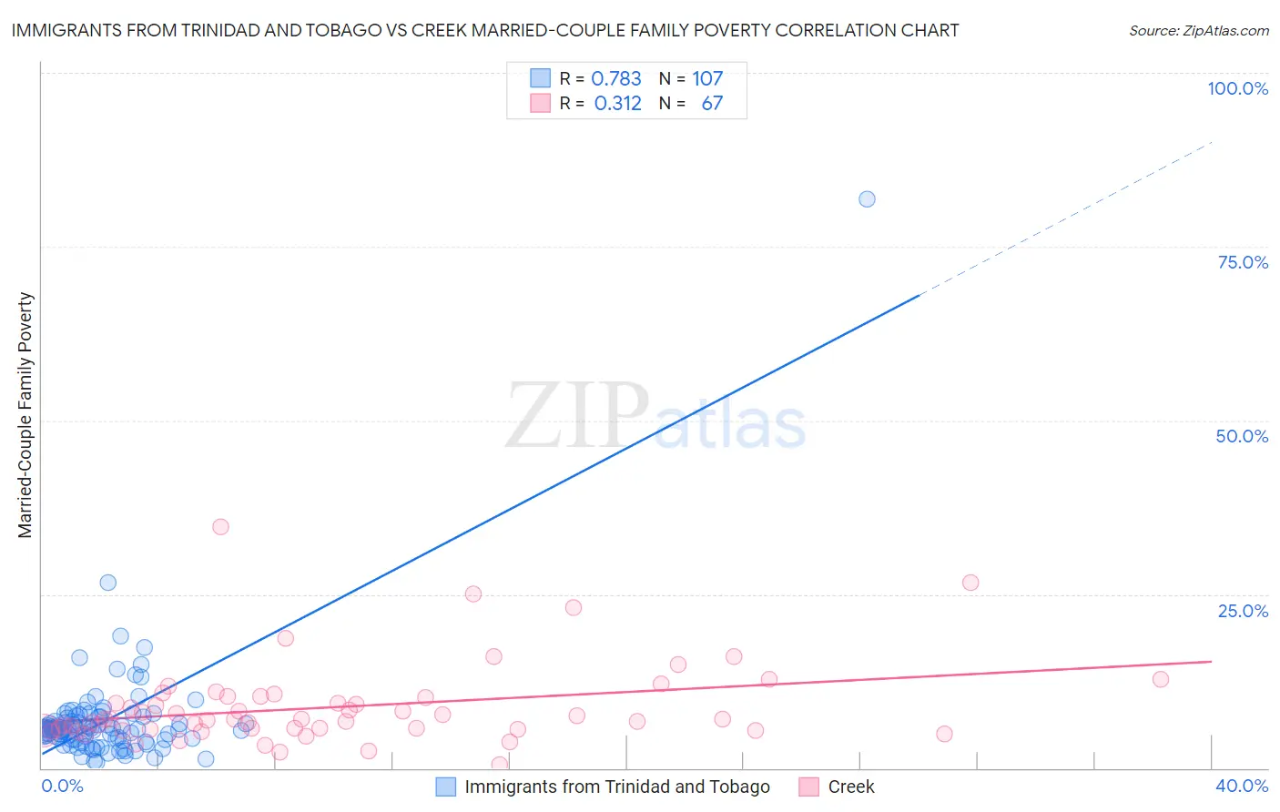 Immigrants from Trinidad and Tobago vs Creek Married-Couple Family Poverty