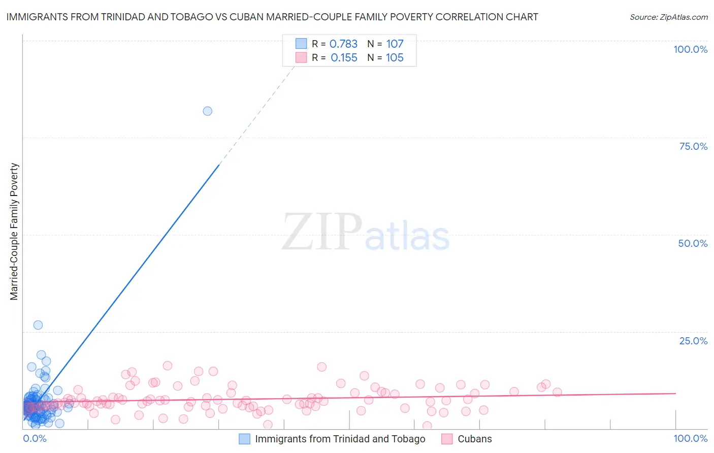 Immigrants from Trinidad and Tobago vs Cuban Married-Couple Family Poverty