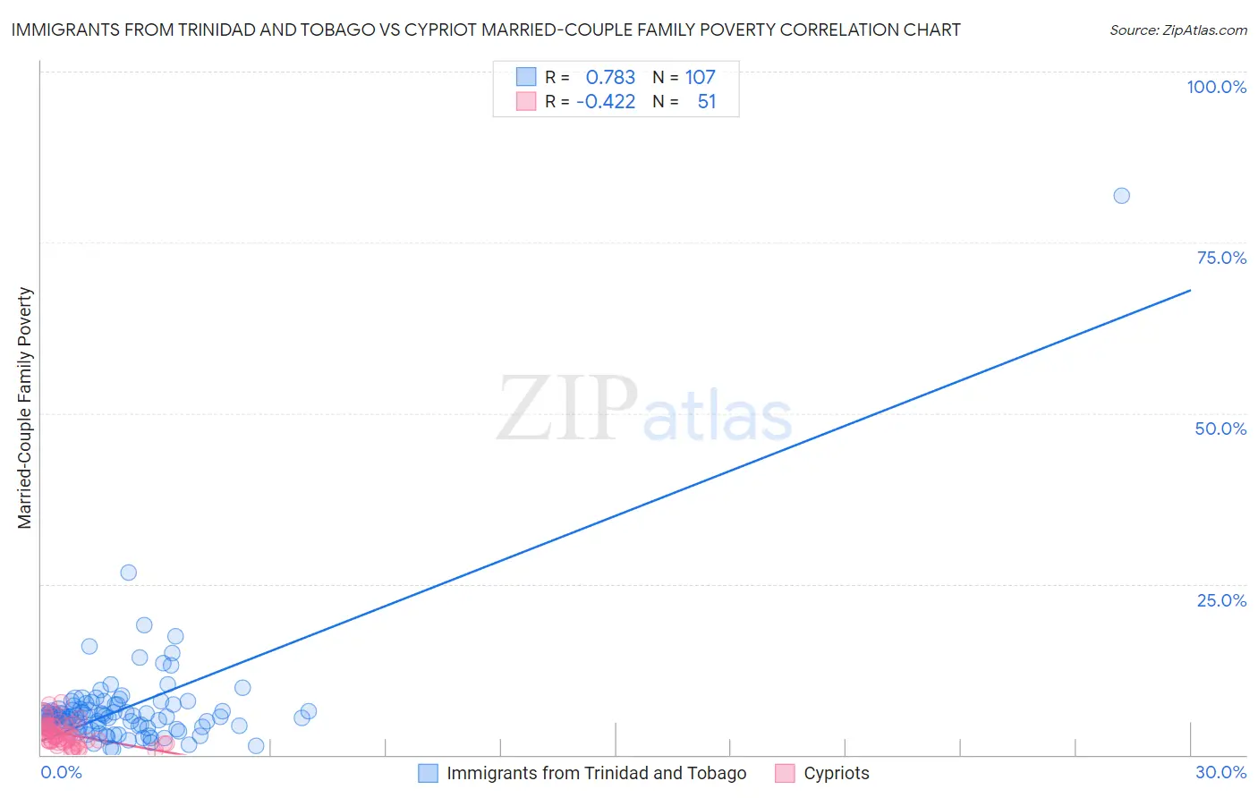 Immigrants from Trinidad and Tobago vs Cypriot Married-Couple Family Poverty