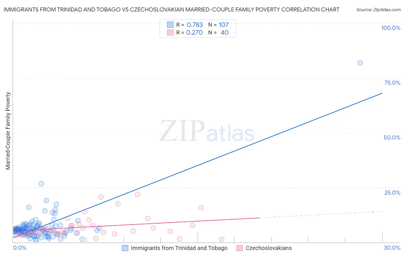 Immigrants from Trinidad and Tobago vs Czechoslovakian Married-Couple Family Poverty