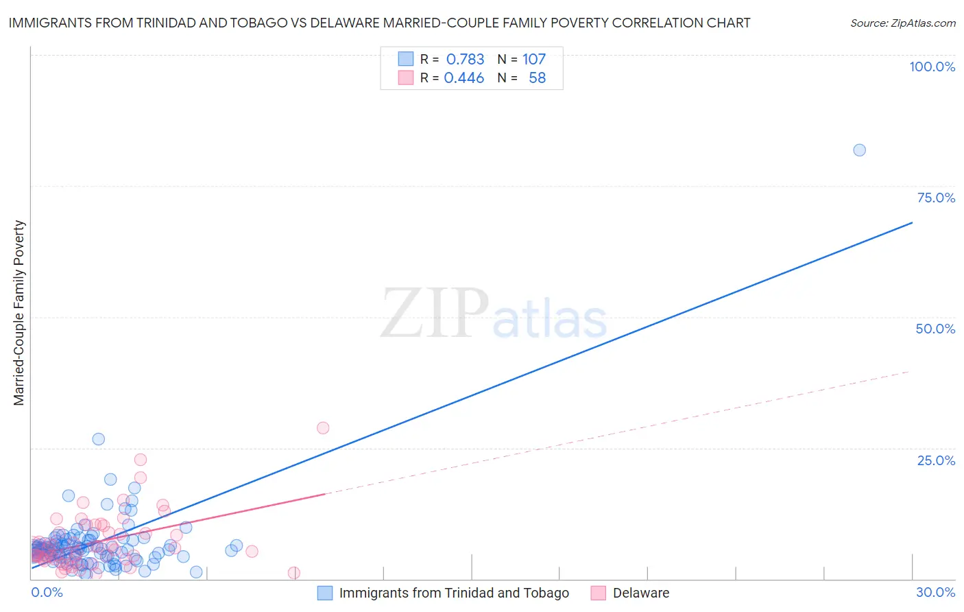 Immigrants from Trinidad and Tobago vs Delaware Married-Couple Family Poverty