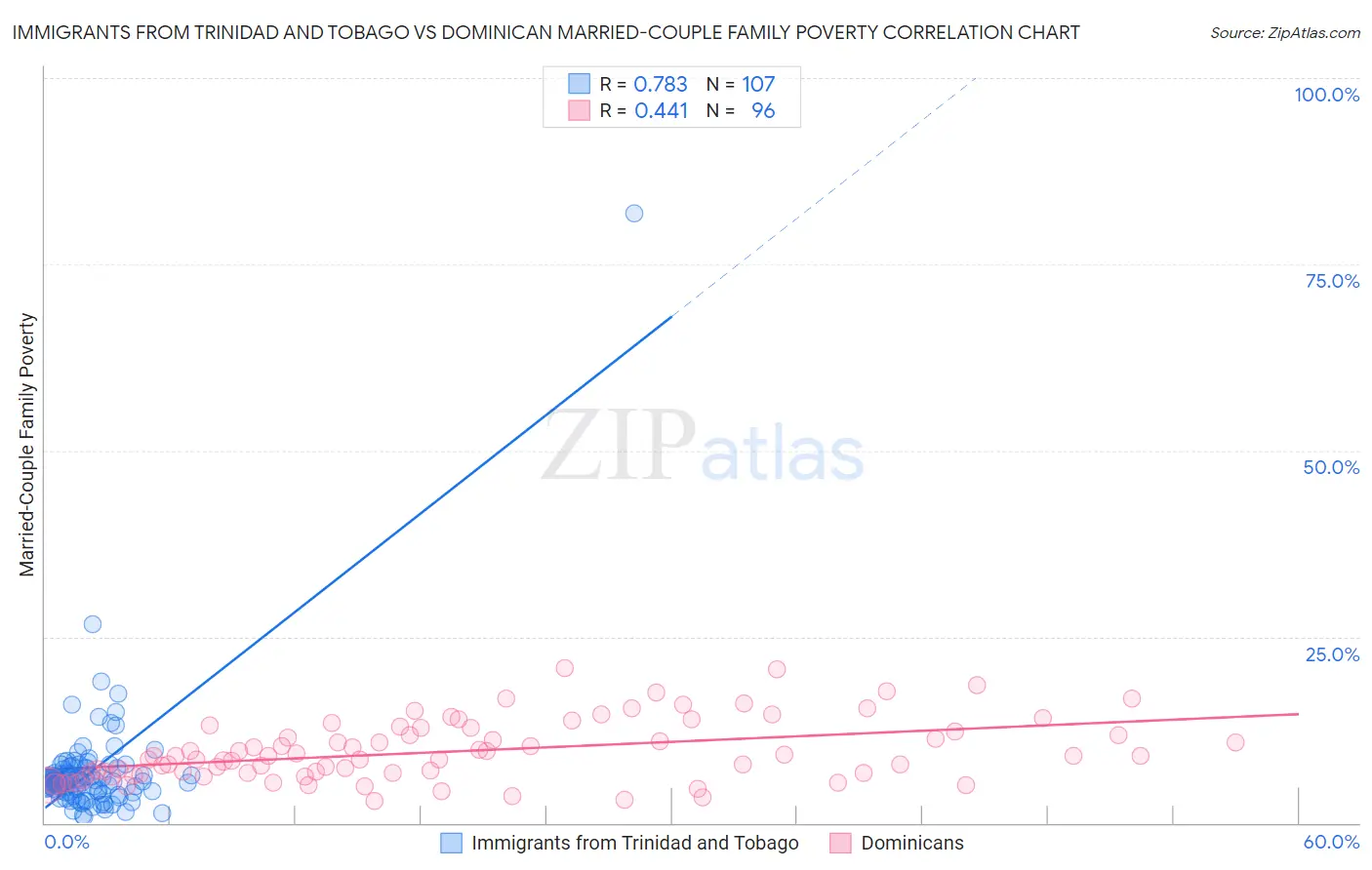 Immigrants from Trinidad and Tobago vs Dominican Married-Couple Family Poverty