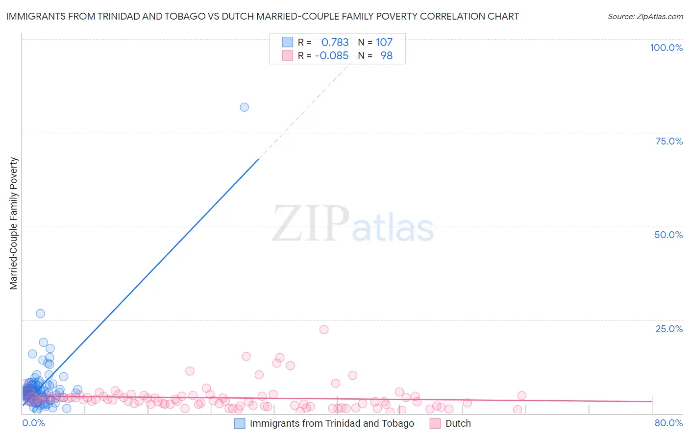 Immigrants from Trinidad and Tobago vs Dutch Married-Couple Family Poverty