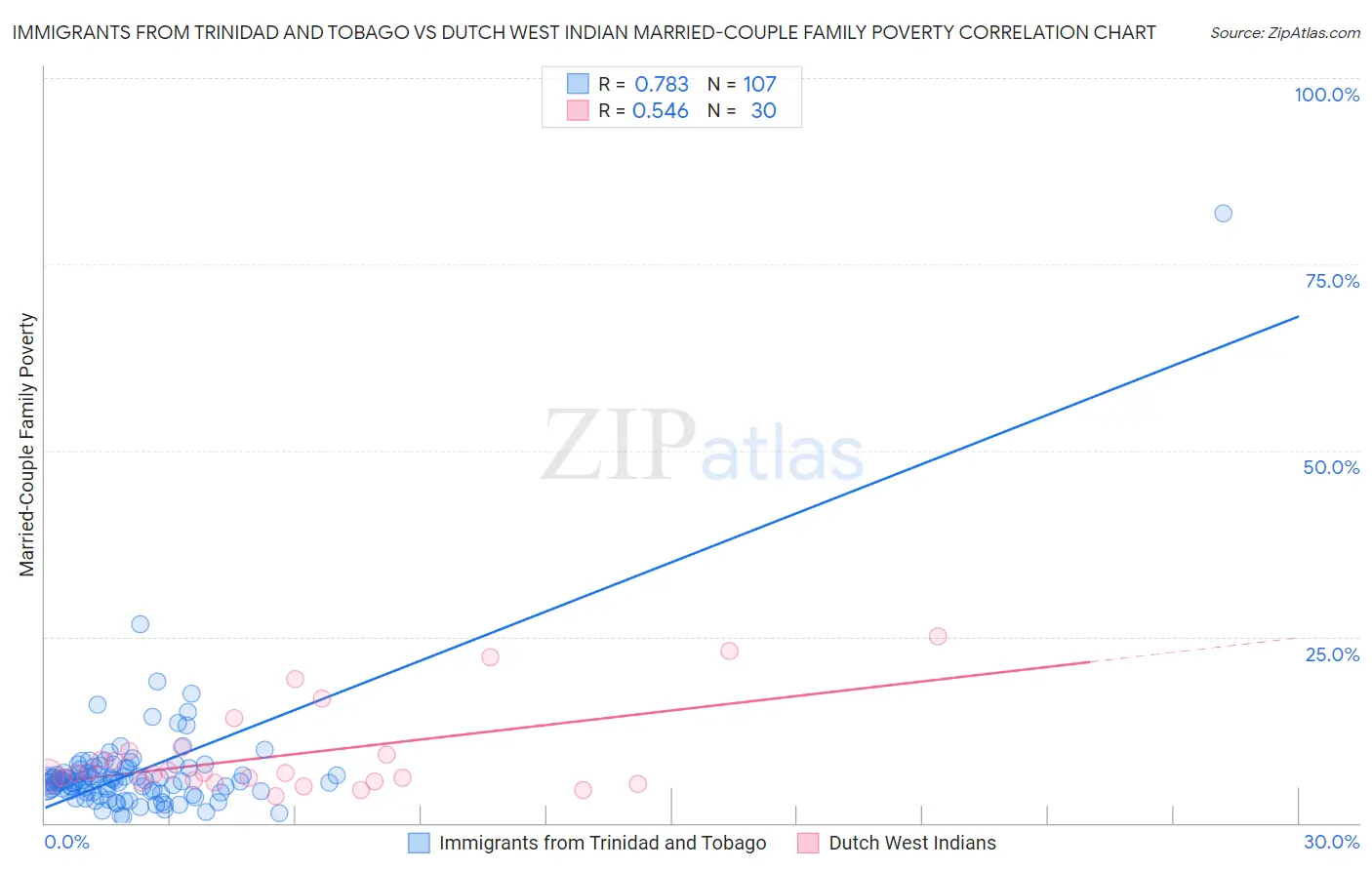 Immigrants from Trinidad and Tobago vs Dutch West Indian Married-Couple Family Poverty