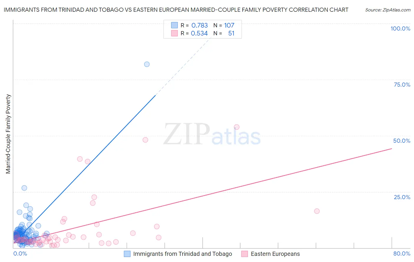 Immigrants from Trinidad and Tobago vs Eastern European Married-Couple Family Poverty